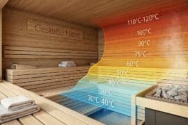 Infografik einer Holzsauna mit dem Titel „Gestufte Hitze“. Ein farbiger Overlay-Verlauf zeigt die physikalische Luftschichtung von kühlen 30–40 °C am Boden bis hin zu Spitzenwerten von 110–120 °C direkt unter der Decke.